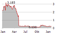 GLYCOMIMETICS INC Chart 1 Jahr