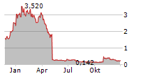 GLYCOMIMETICS INC Chart 1 Jahr