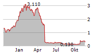 GLYCOMIMETICS INC Chart 1 Jahr