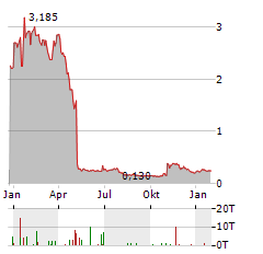 GLYCOMIMETICS Aktie Chart 1 Jahr