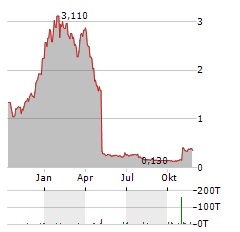 GLYCOMIMETICS Aktie Chart 1 Jahr