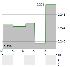 GLYCOMIMETICS Aktie 5-Tage-Chart