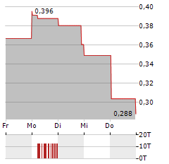 GLYCOMIMETICS Aktie 5-Tage-Chart