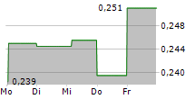 GLYCOMIMETICS INC 5-Tage-Chart