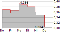 GLYCOMIMETICS INC 5-Tage-Chart