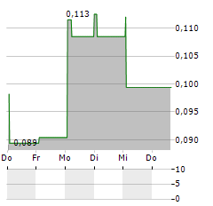 GLYCOREX TRANSPLANTATION Aktie 5-Tage-Chart