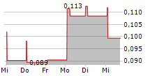 GLYCOREX TRANSPLANTATION AB 5-Tage-Chart