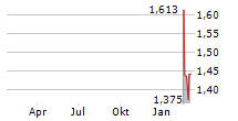 GMEXICO TRANSPORTES SAB DE CV Chart 1 Jahr