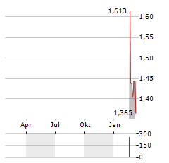 GMEXICO TRANSPORTES Aktie Chart 1 Jahr