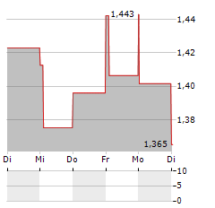 GMEXICO TRANSPORTES Aktie 5-Tage-Chart