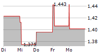 GMEXICO TRANSPORTES SAB DE CV 5-Tage-Chart