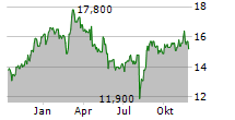 GMO INTERNET GROUP INC Chart 1 Jahr