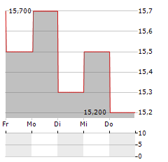 GMO INTERNET GROUP Aktie 5-Tage-Chart