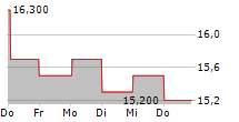 GMO INTERNET GROUP INC 5-Tage-Chart