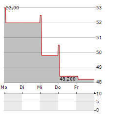 GMO PAYMENT GATEWAY Aktie 5-Tage-Chart