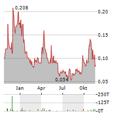 GMV MINERALS Aktie Chart 1 Jahr