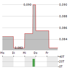 GMV MINERALS Aktie 5-Tage-Chart