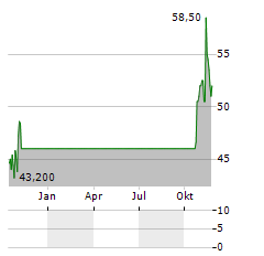 GN STORE NORD A/S ADR Aktie Chart 1 Jahr