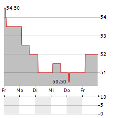 GN STORE NORD A/S ADR Aktie 5-Tage-Chart