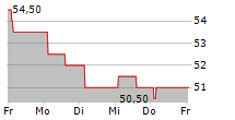 GN STORE NORD A/S ADR 5-Tage-Chart