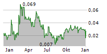 GO METALS CORP Chart 1 Jahr