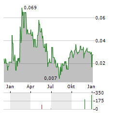 GO METALS Aktie Chart 1 Jahr