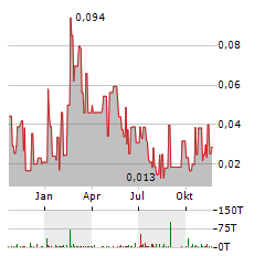 GO METALS Aktie Chart 1 Jahr