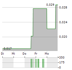 GO METALS Aktie 5-Tage-Chart