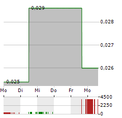 GO METALS Aktie 5-Tage-Chart