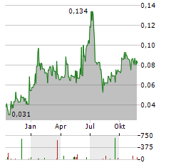 GOAT INDUSTRIES Aktie Chart 1 Jahr