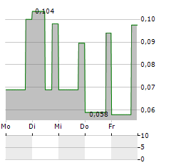 GOAT INDUSTRIES Aktie 5-Tage-Chart