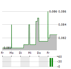 GOAT INDUSTRIES Aktie 5-Tage-Chart