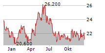 GOFORE OYJ Chart 1 Jahr