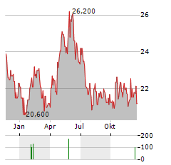 GOFORE Aktie Chart 1 Jahr