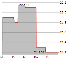 GOFORE OYJ Chart 1 Jahr