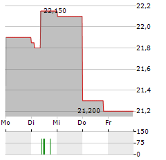 GOFORE Aktie 5-Tage-Chart