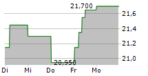 GOFORE OYJ 5-Tage-Chart