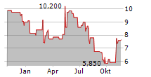 GOGO INC Chart 1 Jahr