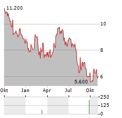 GOGO Aktie Chart 1 Jahr