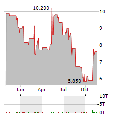 GOGO Aktie Chart 1 Jahr