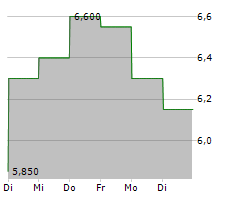 GOGO INC Chart 1 Jahr