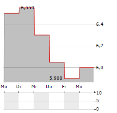 GOGO Aktie 5-Tage-Chart