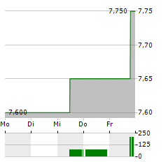 GOGO Aktie 5-Tage-Chart