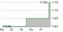 GOGO INC 5-Tage-Chart