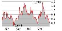 GOGOLD RESOURCES INC Chart 1 Jahr