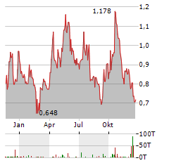 GOGOLD RESOURCES Aktie Chart 1 Jahr