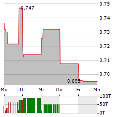 GOGOLD RESOURCES Aktie 5-Tage-Chart