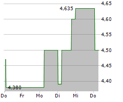 GOINGPUBLIC MEDIA AG Chart 1 Jahr