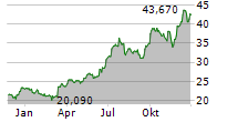 GOLAR LNG LIMITED Chart 1 Jahr