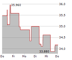 GOLAR LNG LIMITED Chart 1 Jahr